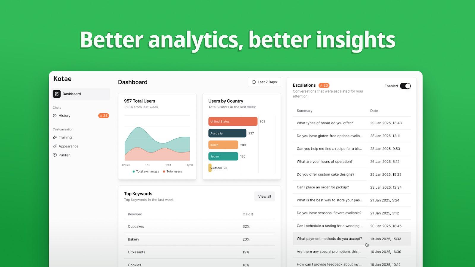 Analytics dashboard